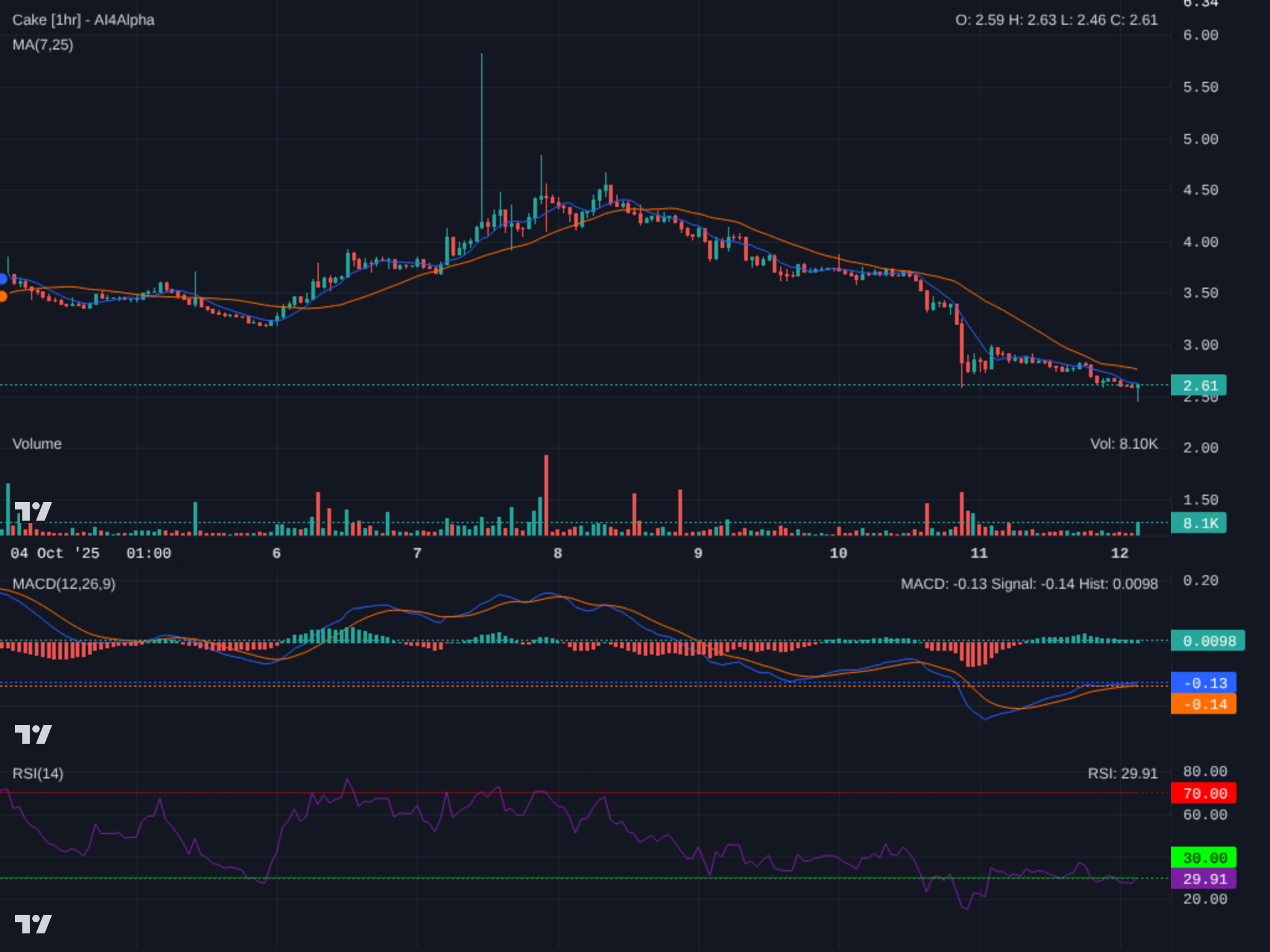 Technical Analysis Chart