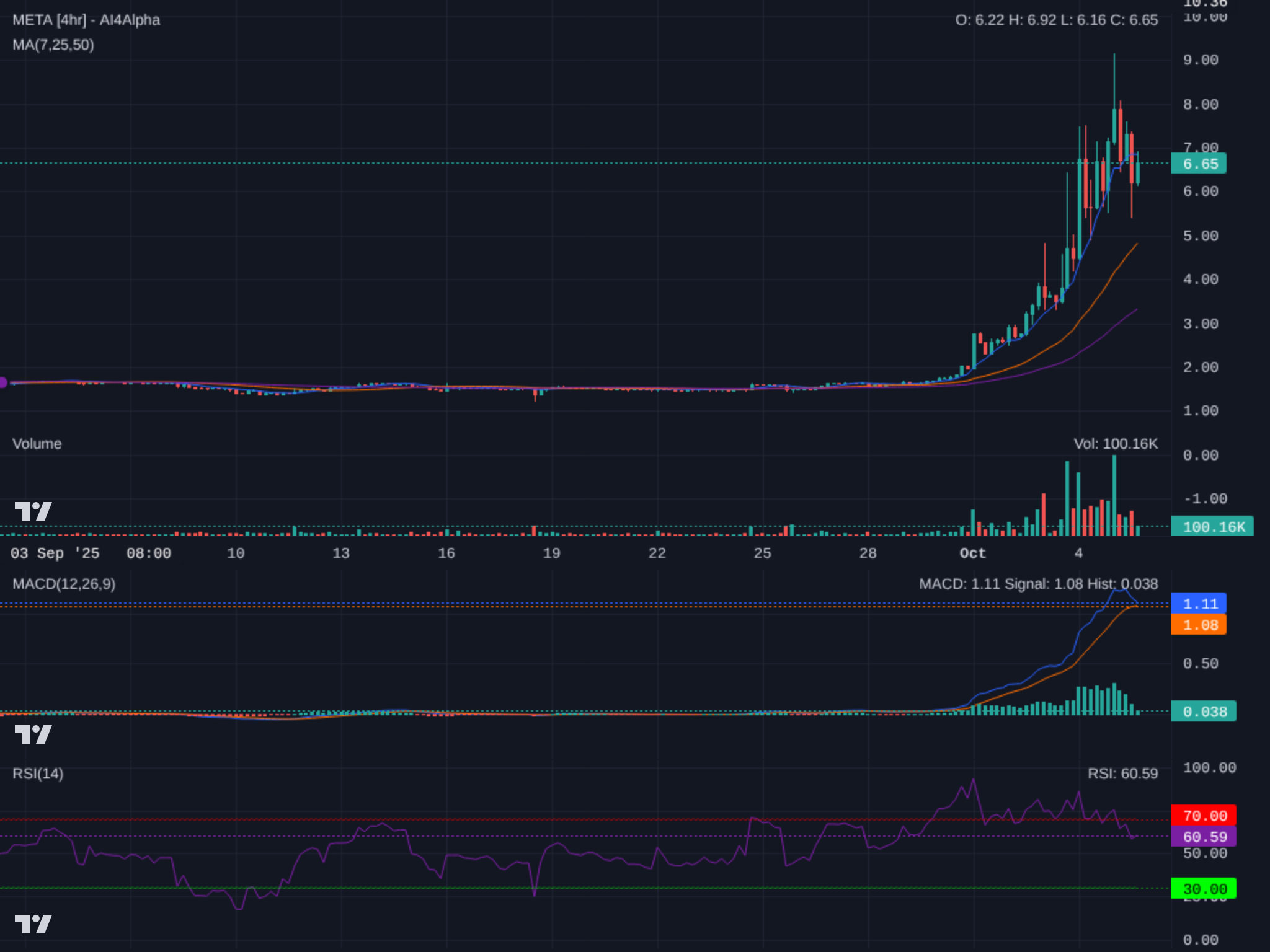 Technical Analysis Chart