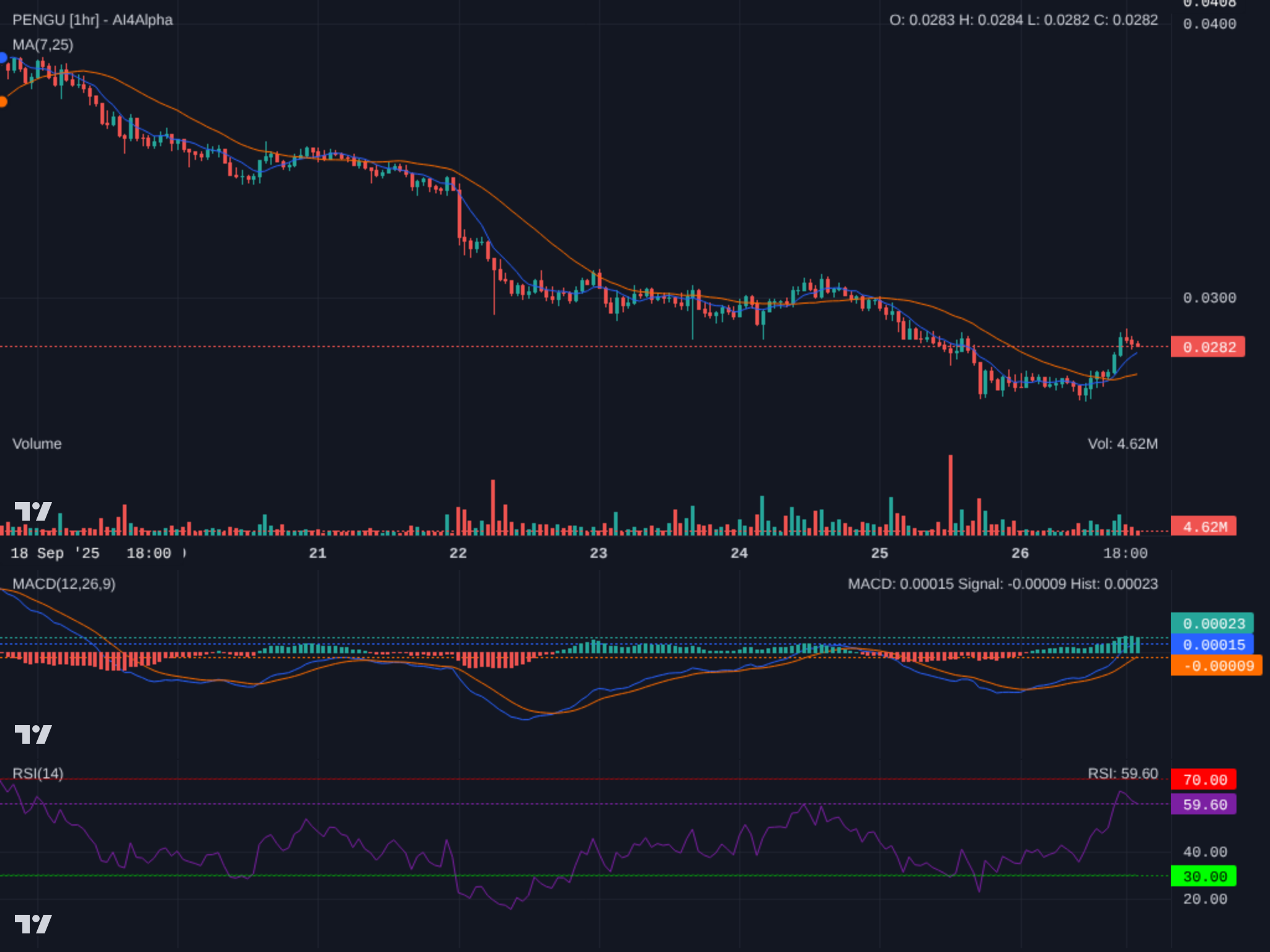Technical Analysis Chart