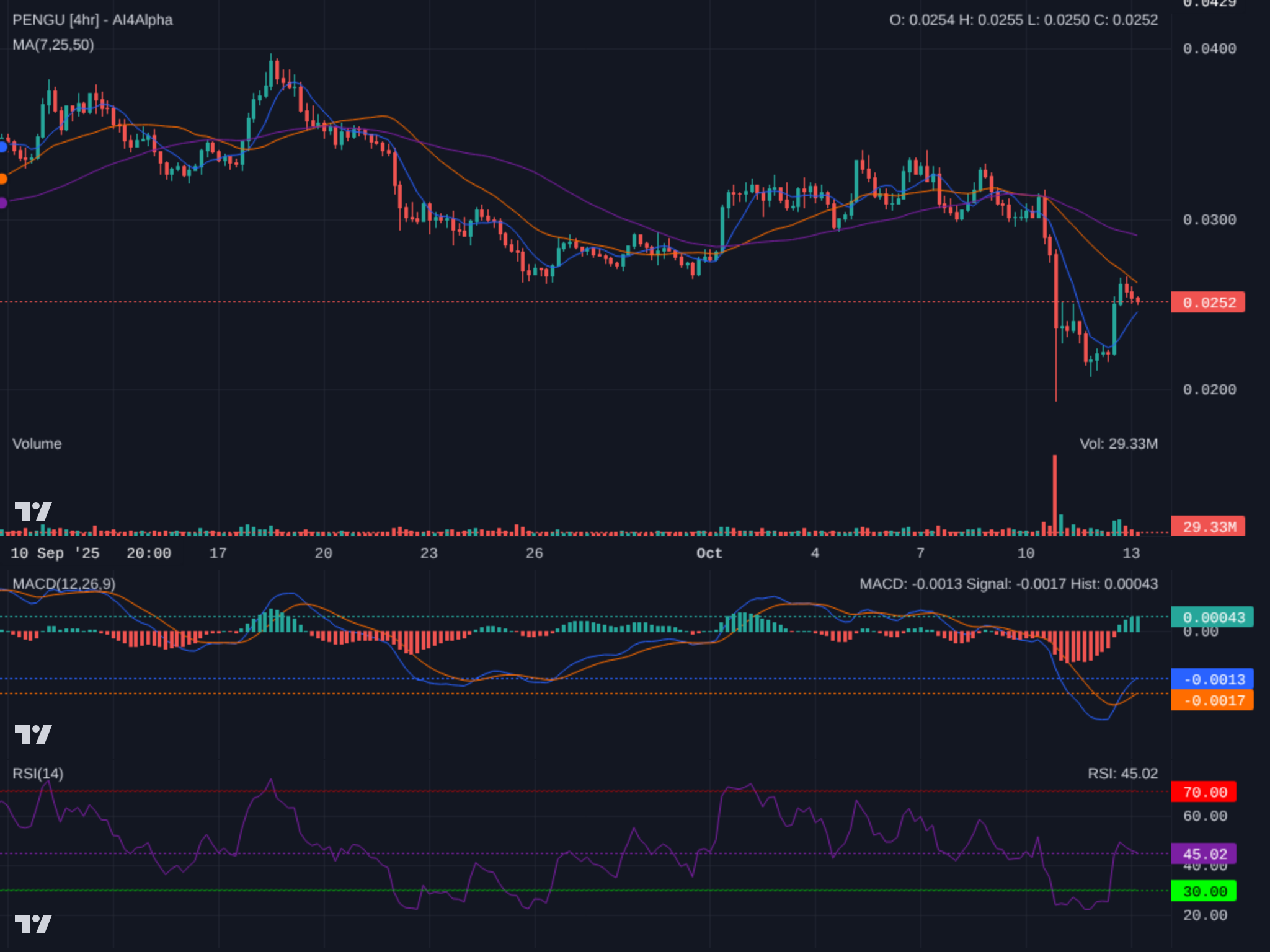 Technical Analysis Chart