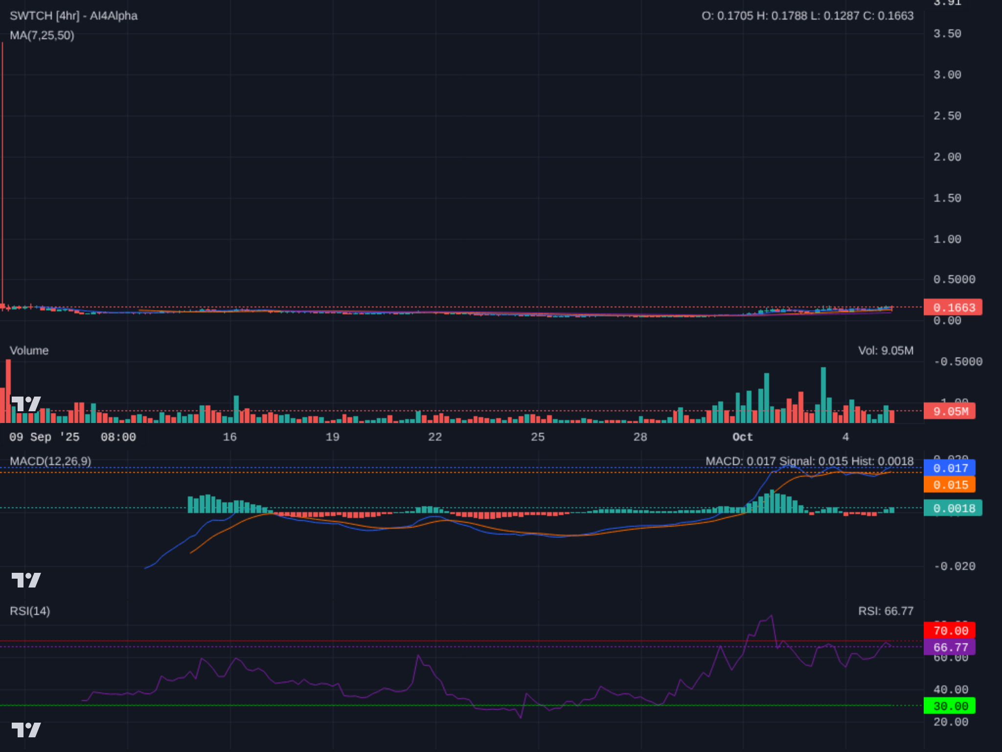 Technical Analysis Chart