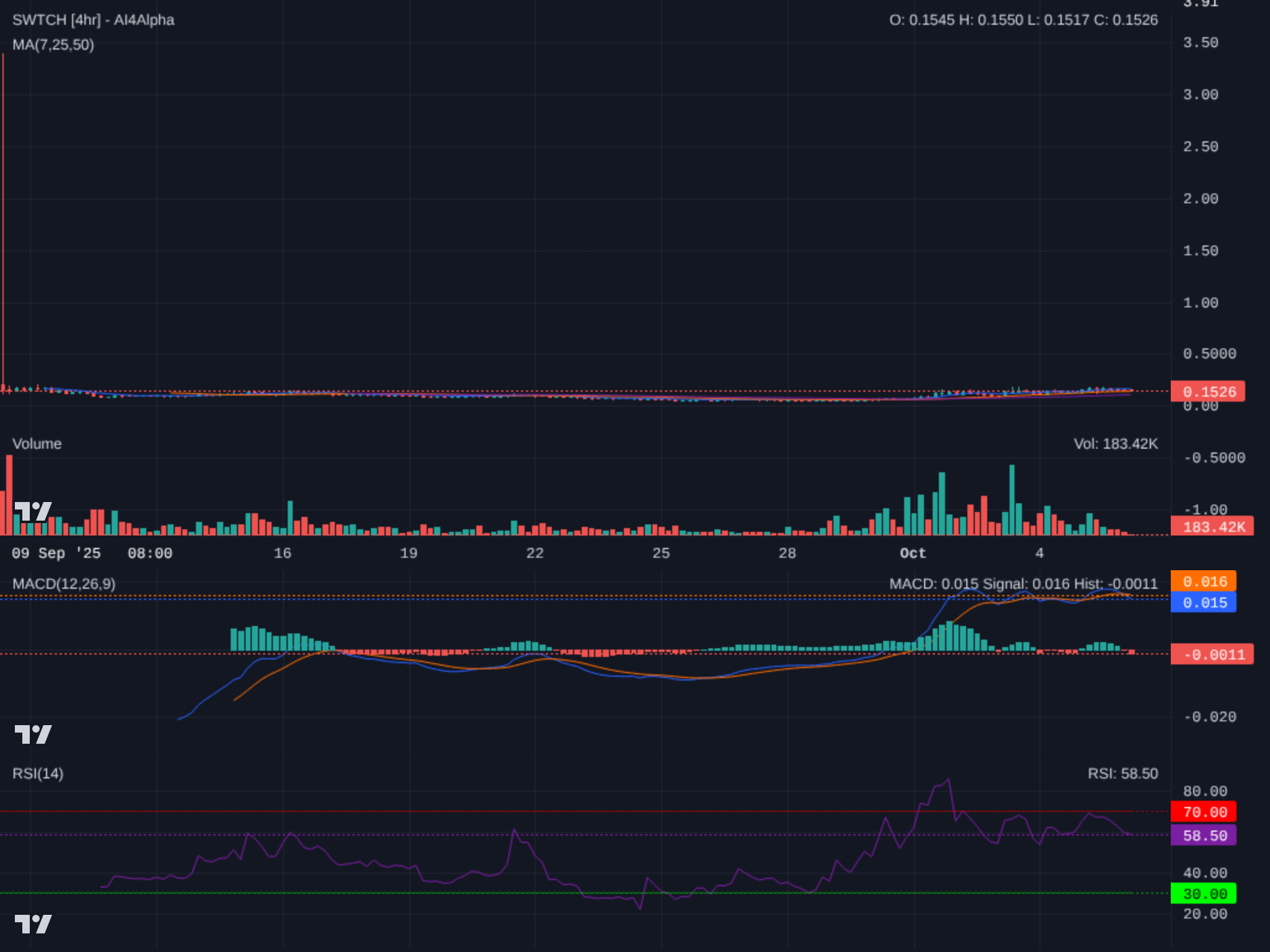 Technical Analysis Chart