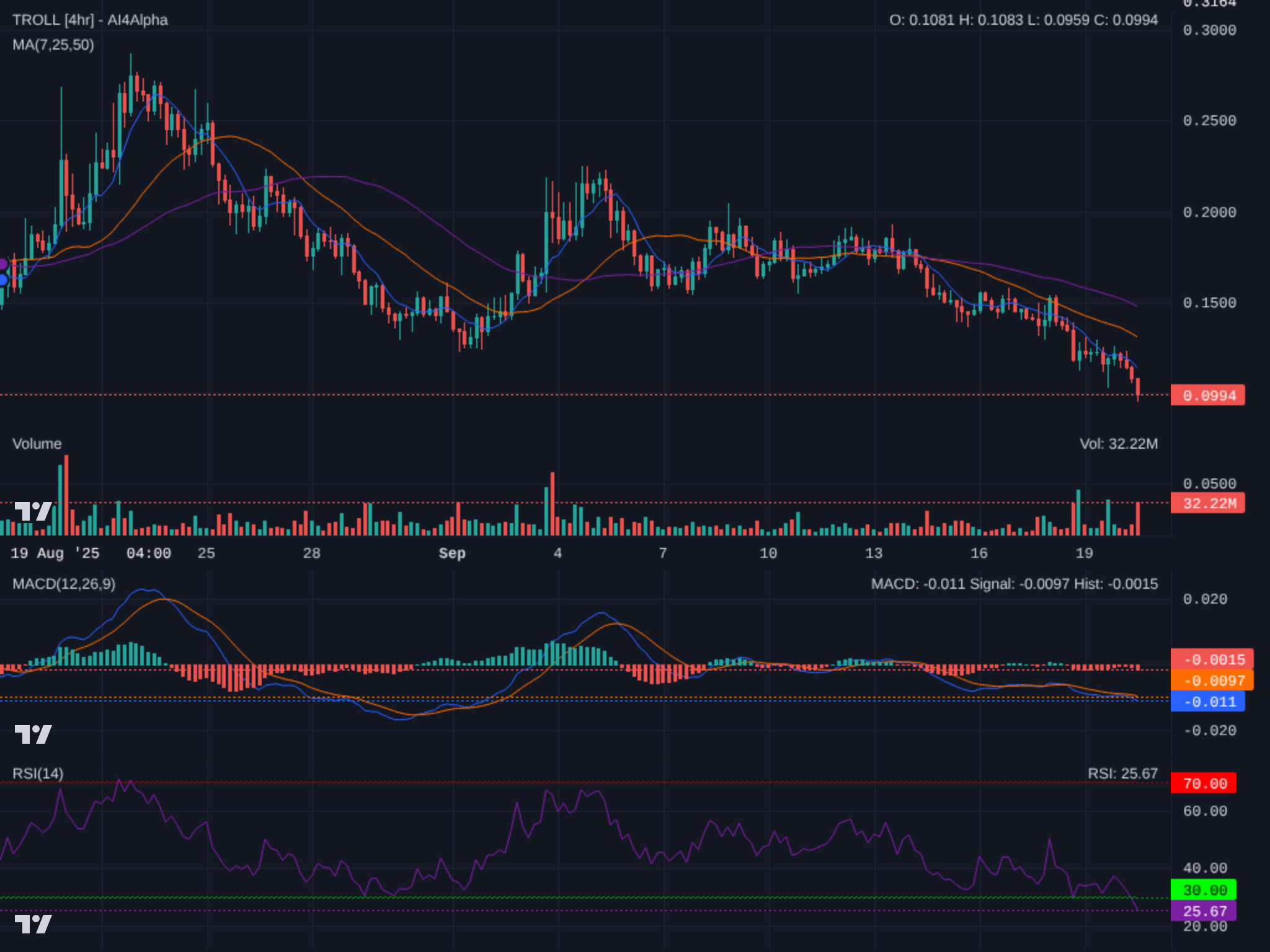 Technical Analysis Chart